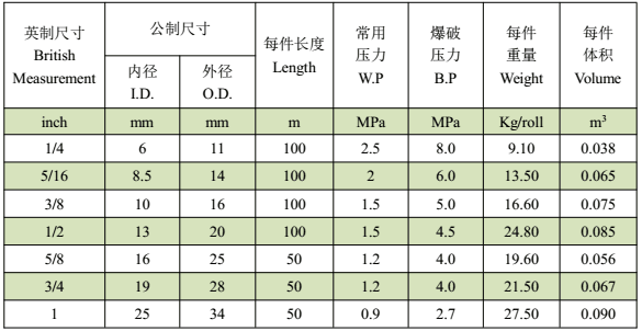 PVC特制空氣管--技術指標（Nominal）